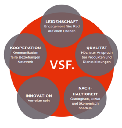 VSF Kernwerte Schaubild
